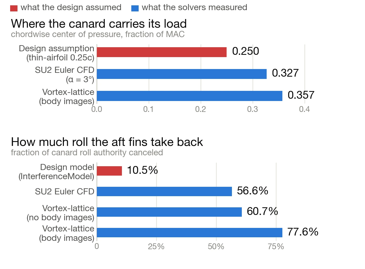 Two bar charts comparing design assumptions against solver results: canard chordwise center of pressure at 0.250 assumed versus 0.327 and 0.357 measured, and roll authority cancellation at 10.5% assumed versus 56.6%, 60.7% and 77.6% measured