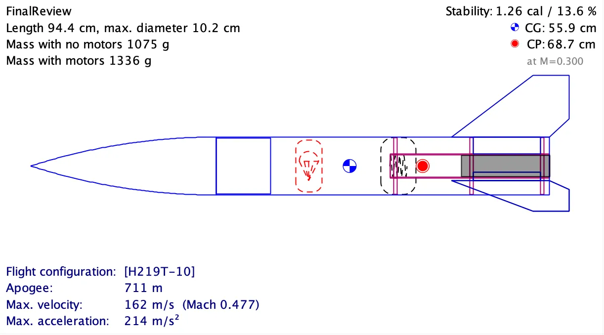 OpenRocket simulation summary: the airframe in profile with CG and CP marked, above the predicted apogee, max velocity, and max acceleration